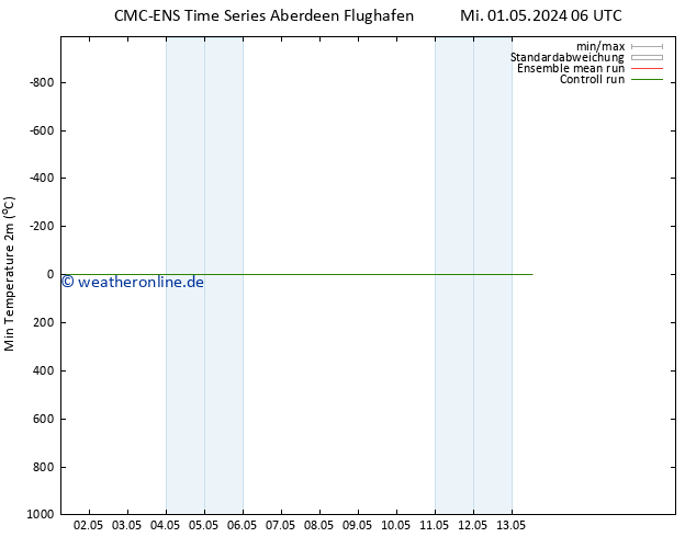 Tiefstwerte (2m) CMC TS Mo 13.05.2024 12 UTC