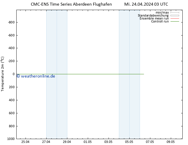Temperaturkarte (2m) CMC TS Mi 24.04.2024 03 UTC