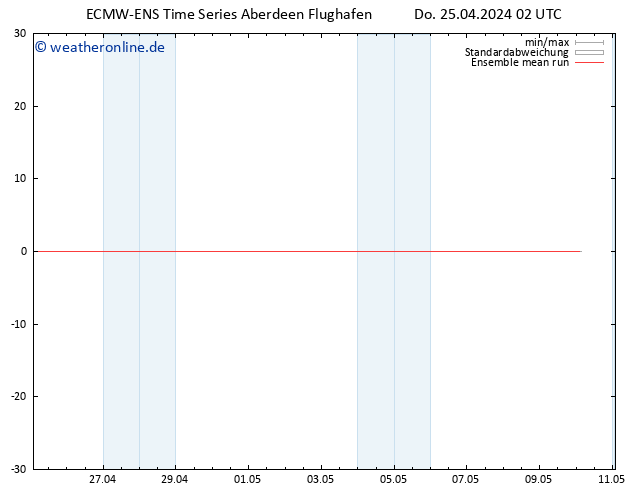 Temp. 850 hPa ECMWFTS Fr 26.04.2024 02 UTC