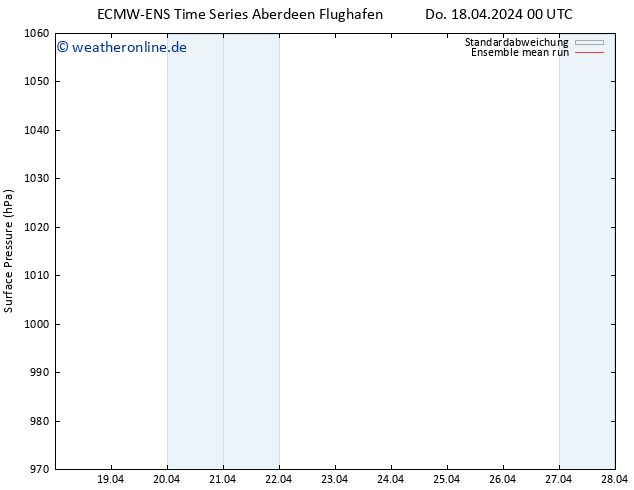 Bodendruck ECMWFTS Fr 19.04.2024 00 UTC