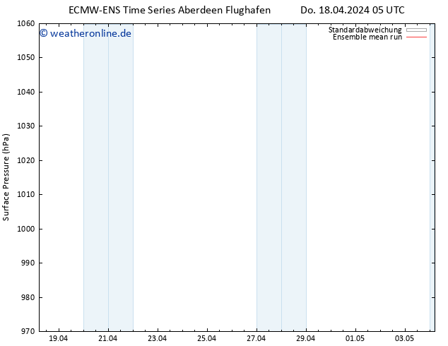 Bodendruck ECMWFTS Fr 19.04.2024 05 UTC
