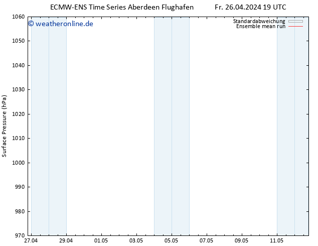 Bodendruck ECMWFTS Sa 27.04.2024 19 UTC