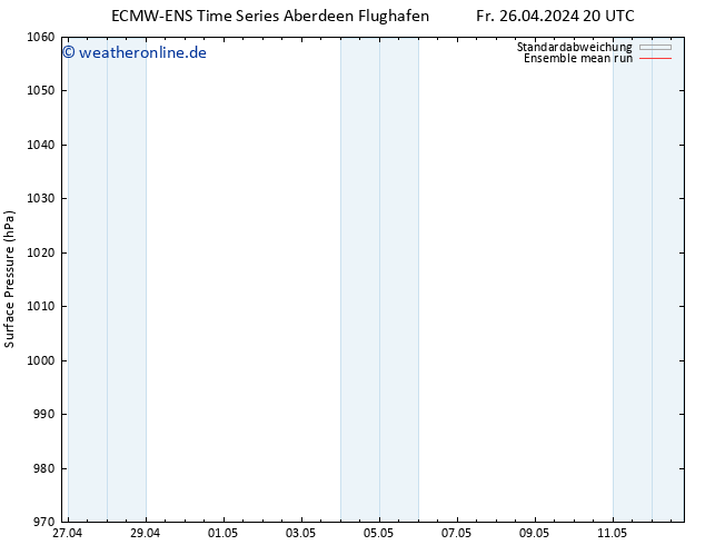 Bodendruck ECMWFTS Sa 27.04.2024 20 UTC