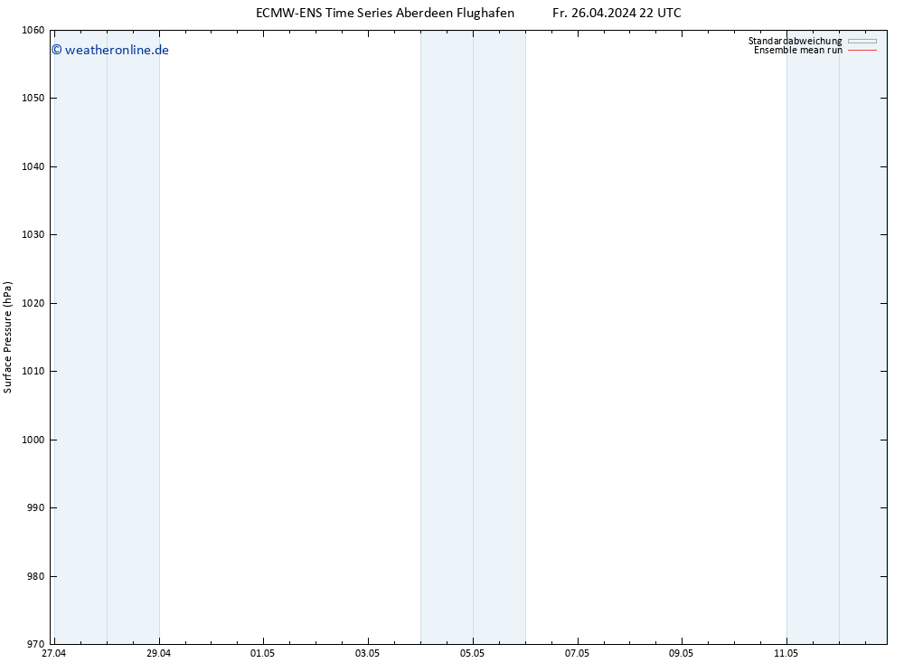 Bodendruck ECMWFTS Mo 06.05.2024 22 UTC