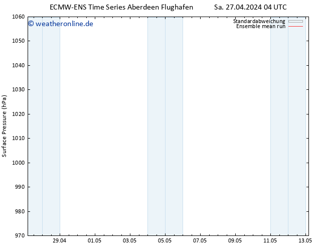 Bodendruck ECMWFTS Di 07.05.2024 04 UTC
