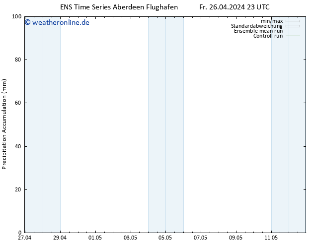 Nied. akkumuliert GEFS TS Sa 27.04.2024 23 UTC