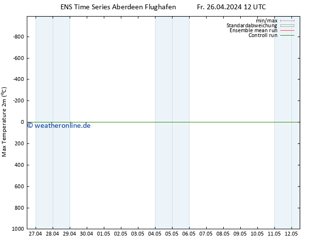 Höchstwerte (2m) GEFS TS Fr 26.04.2024 12 UTC