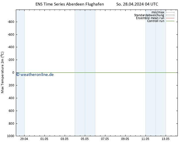 Höchstwerte (2m) GEFS TS Mo 29.04.2024 04 UTC