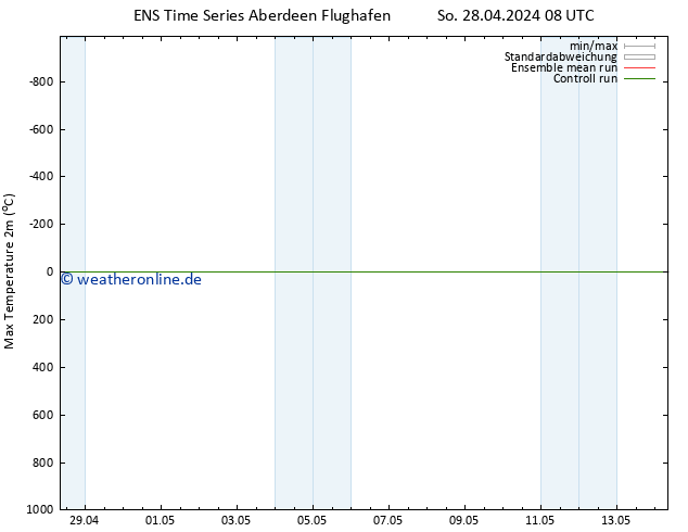 Höchstwerte (2m) GEFS TS So 28.04.2024 14 UTC