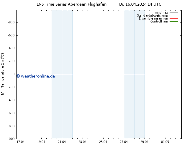 Tiefstwerte (2m) GEFS TS Di 16.04.2024 14 UTC