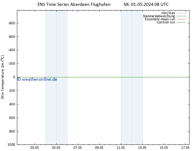 Tiefstwerte (2m) GEFS TS Fr 17.05.2024 08 UTC