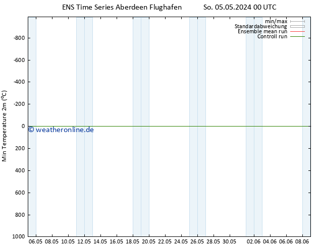 Tiefstwerte (2m) GEFS TS So 05.05.2024 00 UTC