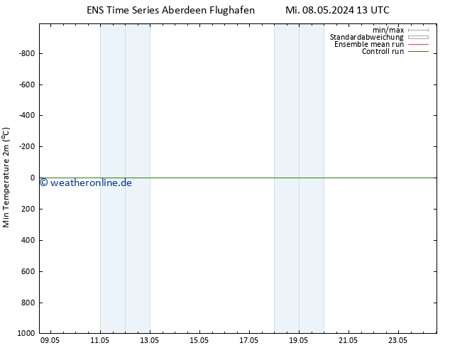 Tiefstwerte (2m) GEFS TS Sa 18.05.2024 13 UTC