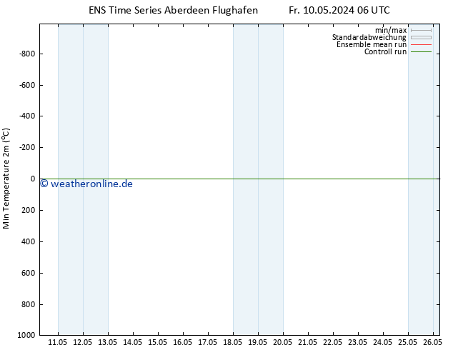 Tiefstwerte (2m) GEFS TS Fr 10.05.2024 12 UTC