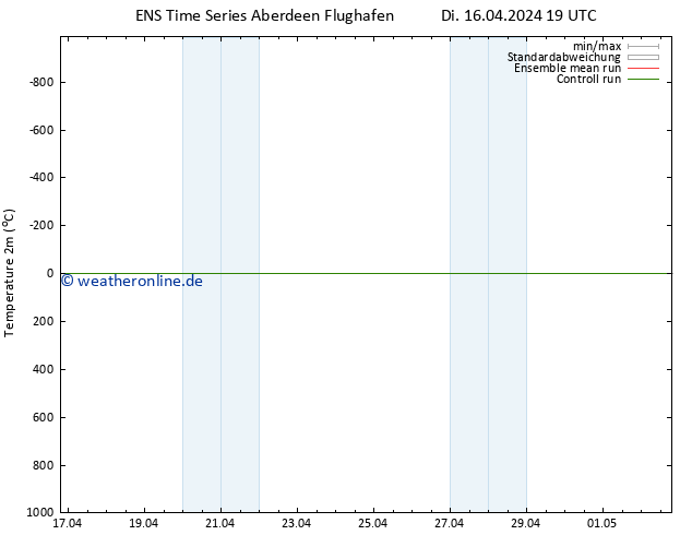 Temperaturkarte (2m) GEFS TS Mi 17.04.2024 07 UTC
