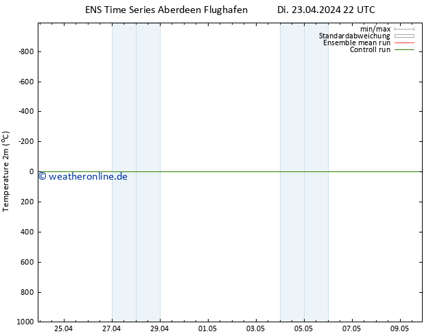 Temperaturkarte (2m) GEFS TS Fr 03.05.2024 22 UTC