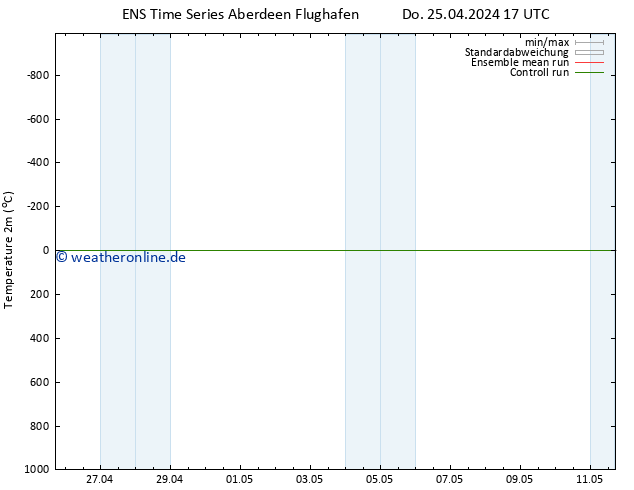 Temperaturkarte (2m) GEFS TS So 05.05.2024 17 UTC