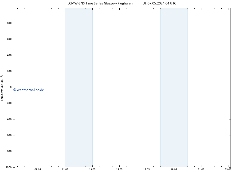 Temperaturkarte (2m) ALL TS Fr 17.05.2024 04 UTC