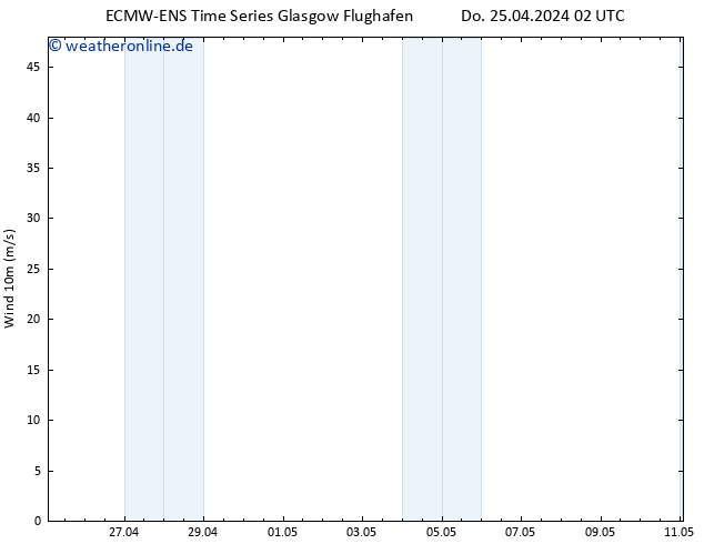 Bodenwind ALL TS So 28.04.2024 14 UTC
