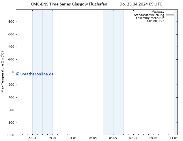 Höchstwerte (2m) CMC TS Do 25.04.2024 09 UTC