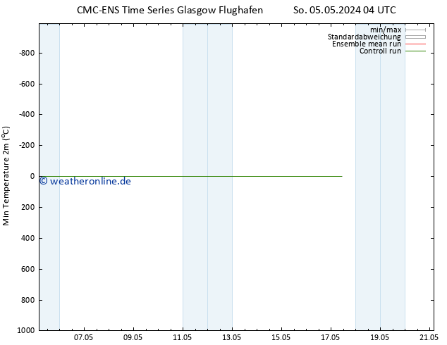 Tiefstwerte (2m) CMC TS Mo 06.05.2024 04 UTC