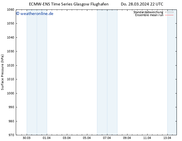 Bodendruck ECMWFTS Fr 29.03.2024 22 UTC