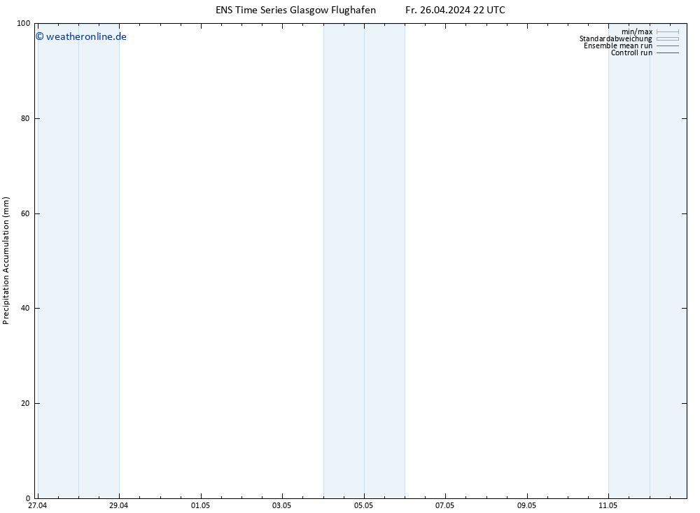 Nied. akkumuliert GEFS TS Sa 27.04.2024 04 UTC