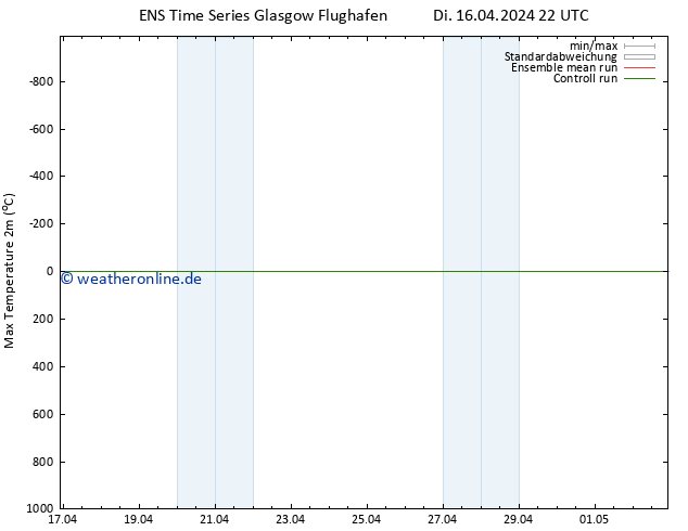 Höchstwerte (2m) GEFS TS Di 16.04.2024 22 UTC