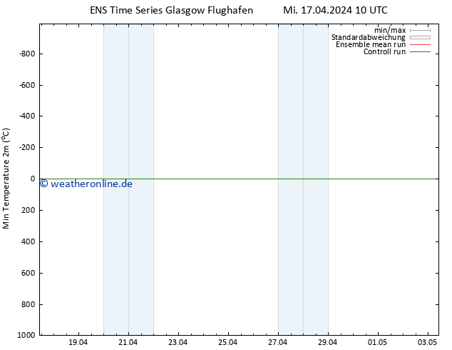 Tiefstwerte (2m) GEFS TS Sa 27.04.2024 10 UTC