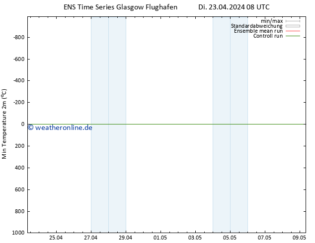 Tiefstwerte (2m) GEFS TS Di 23.04.2024 20 UTC