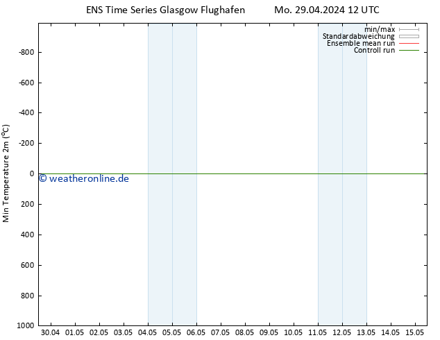 Tiefstwerte (2m) GEFS TS So 05.05.2024 12 UTC