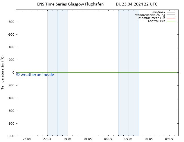 Temperaturkarte (2m) GEFS TS Do 09.05.2024 22 UTC