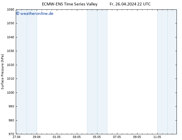 Bodendruck ALL TS Sa 27.04.2024 04 UTC