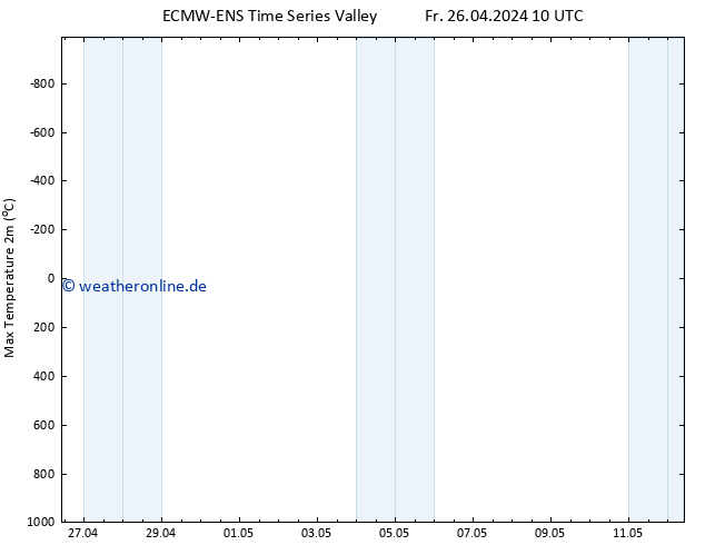 Höchstwerte (2m) ALL TS Di 30.04.2024 10 UTC