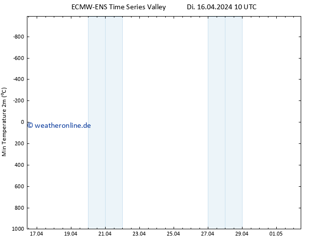 Tiefstwerte (2m) ALL TS Di 16.04.2024 16 UTC