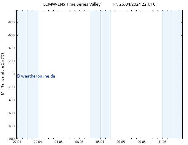 Tiefstwerte (2m) ALL TS Sa 27.04.2024 04 UTC