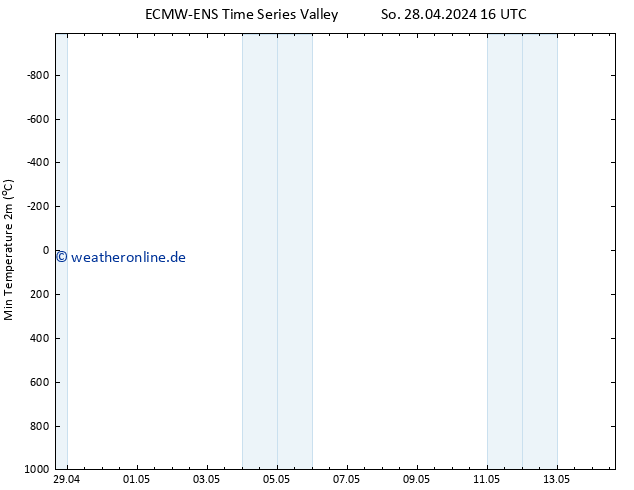 Tiefstwerte (2m) ALL TS Do 02.05.2024 16 UTC