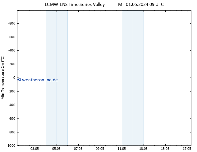 Tiefstwerte (2m) ALL TS Sa 11.05.2024 09 UTC