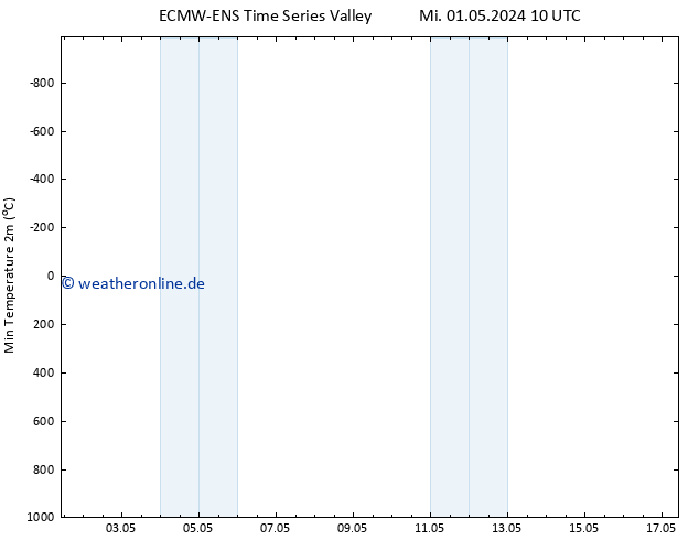 Tiefstwerte (2m) ALL TS Sa 11.05.2024 10 UTC
