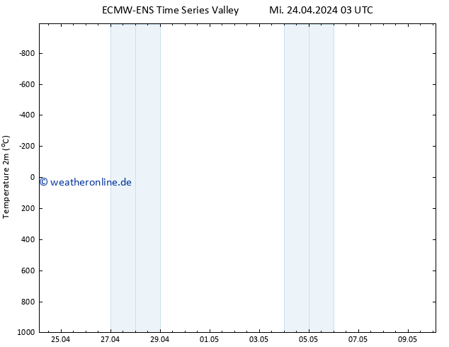 Temperaturkarte (2m) ALL TS Mi 24.04.2024 09 UTC
