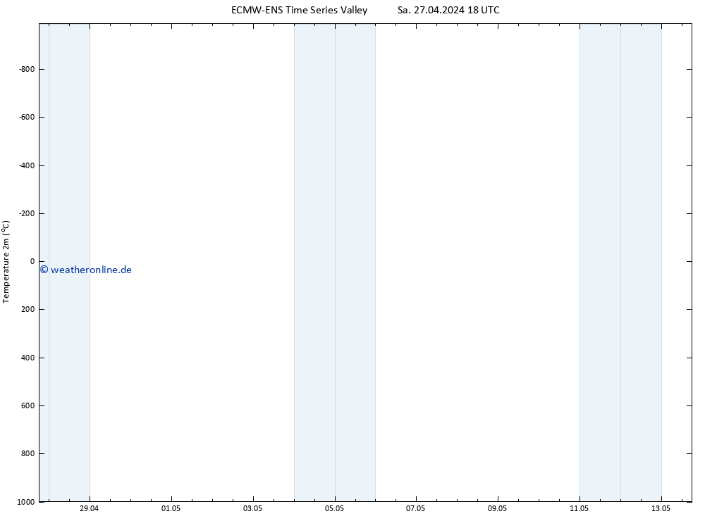 Temperaturkarte (2m) ALL TS Sa 27.04.2024 18 UTC