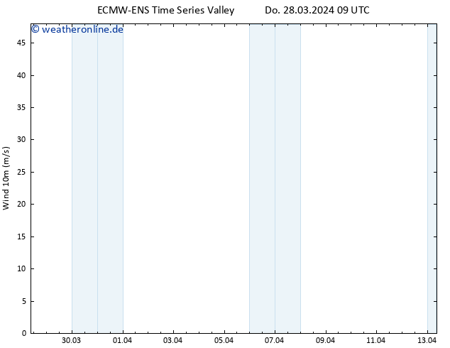 Bodenwind ALL TS Fr 29.03.2024 09 UTC