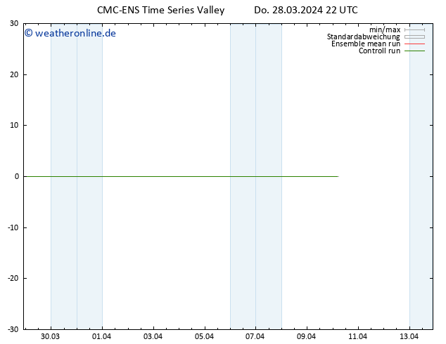 Temperaturkarte (2m) CMC TS Do 28.03.2024 22 UTC