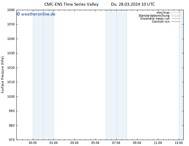 Bodendruck CMC TS Fr 29.03.2024 10 UTC