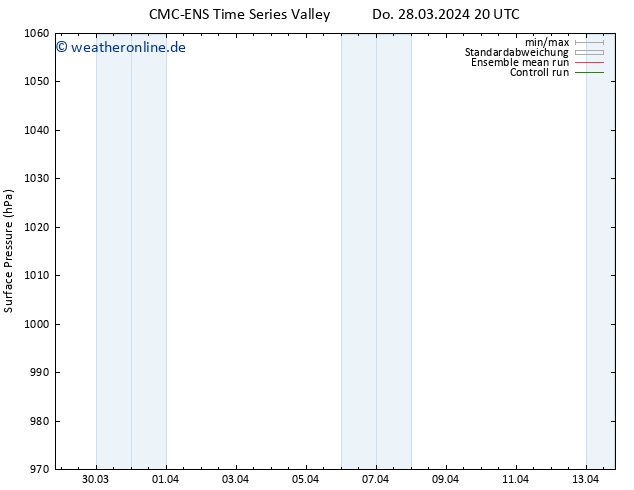 Bodendruck CMC TS Fr 29.03.2024 20 UTC