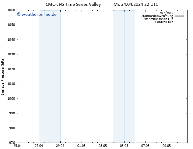 Bodendruck CMC TS Fr 03.05.2024 10 UTC
