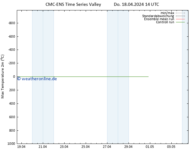 Höchstwerte (2m) CMC TS Mo 22.04.2024 14 UTC