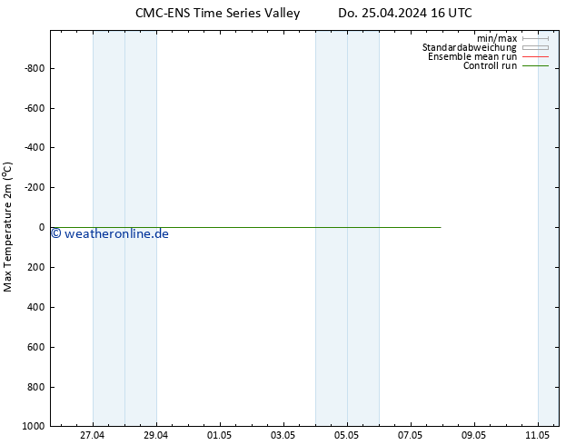 Höchstwerte (2m) CMC TS Fr 03.05.2024 16 UTC