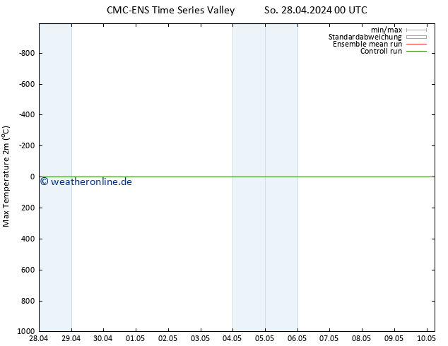 Höchstwerte (2m) CMC TS Mi 08.05.2024 00 UTC