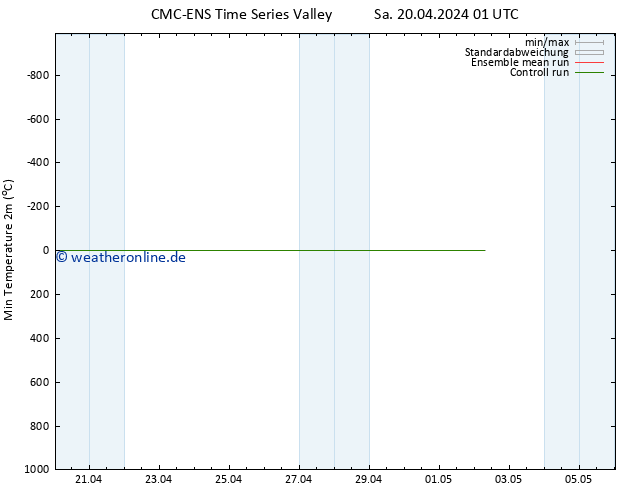 Tiefstwerte (2m) CMC TS So 21.04.2024 01 UTC